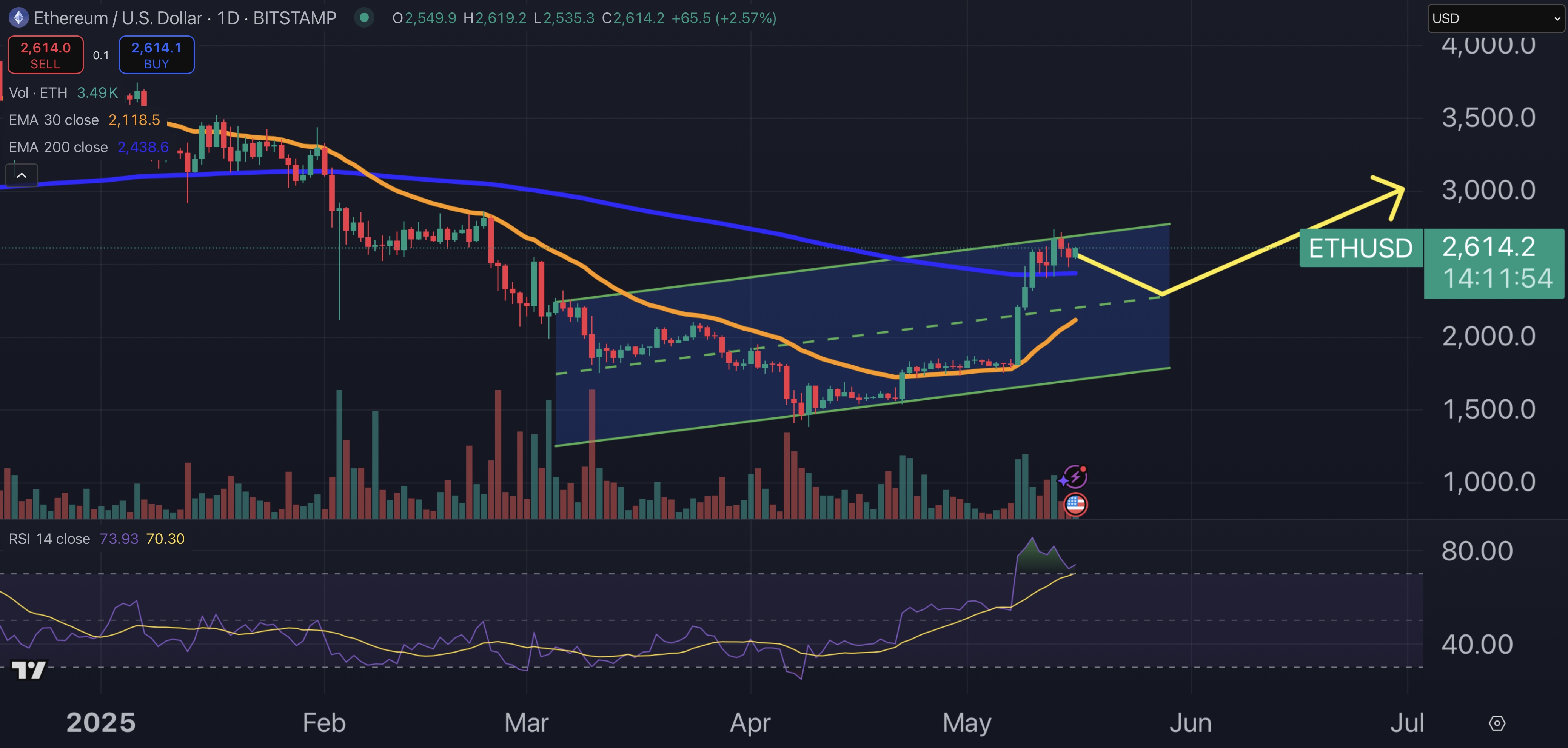 Цінова діаграма Ethereum.