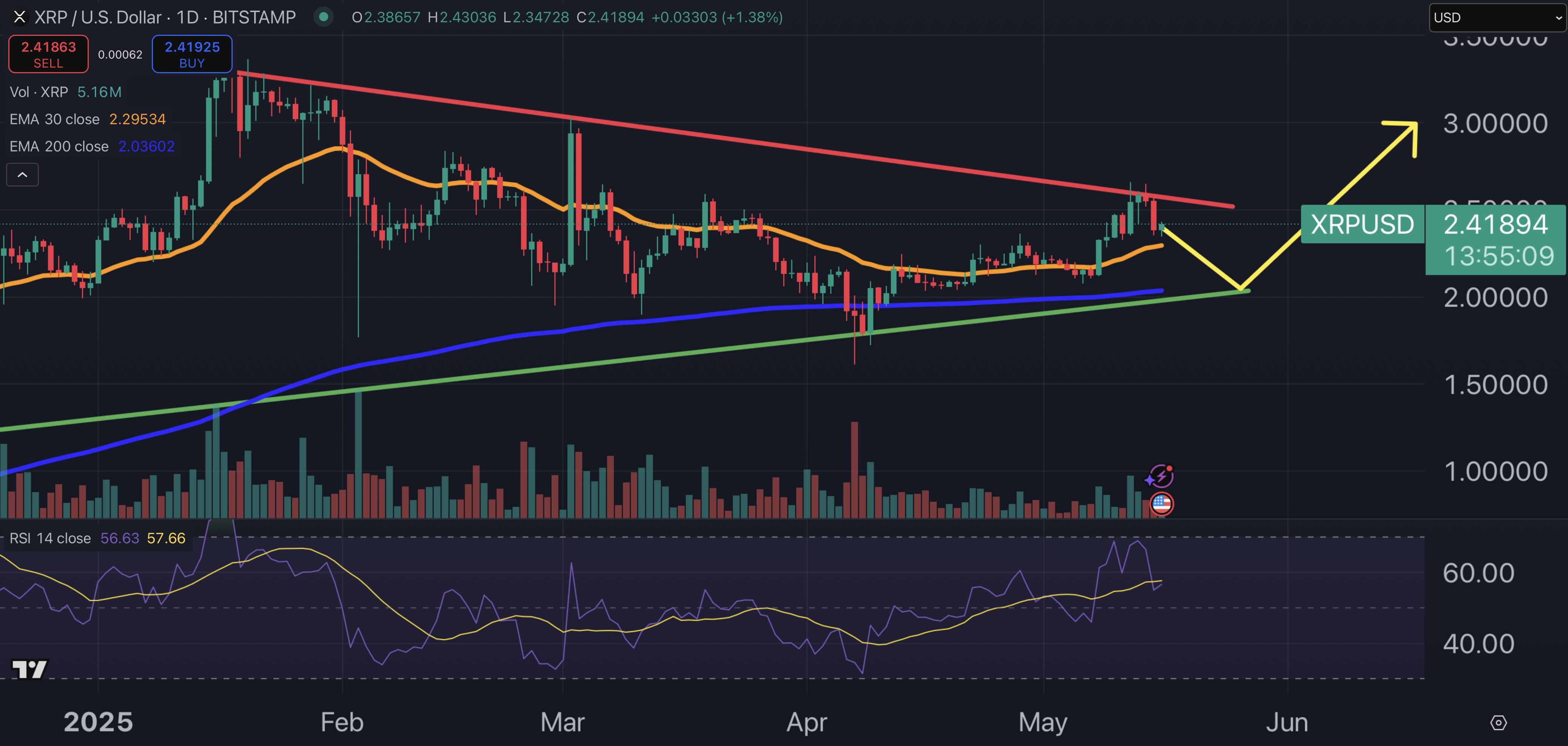 Діаграма цін XRP.