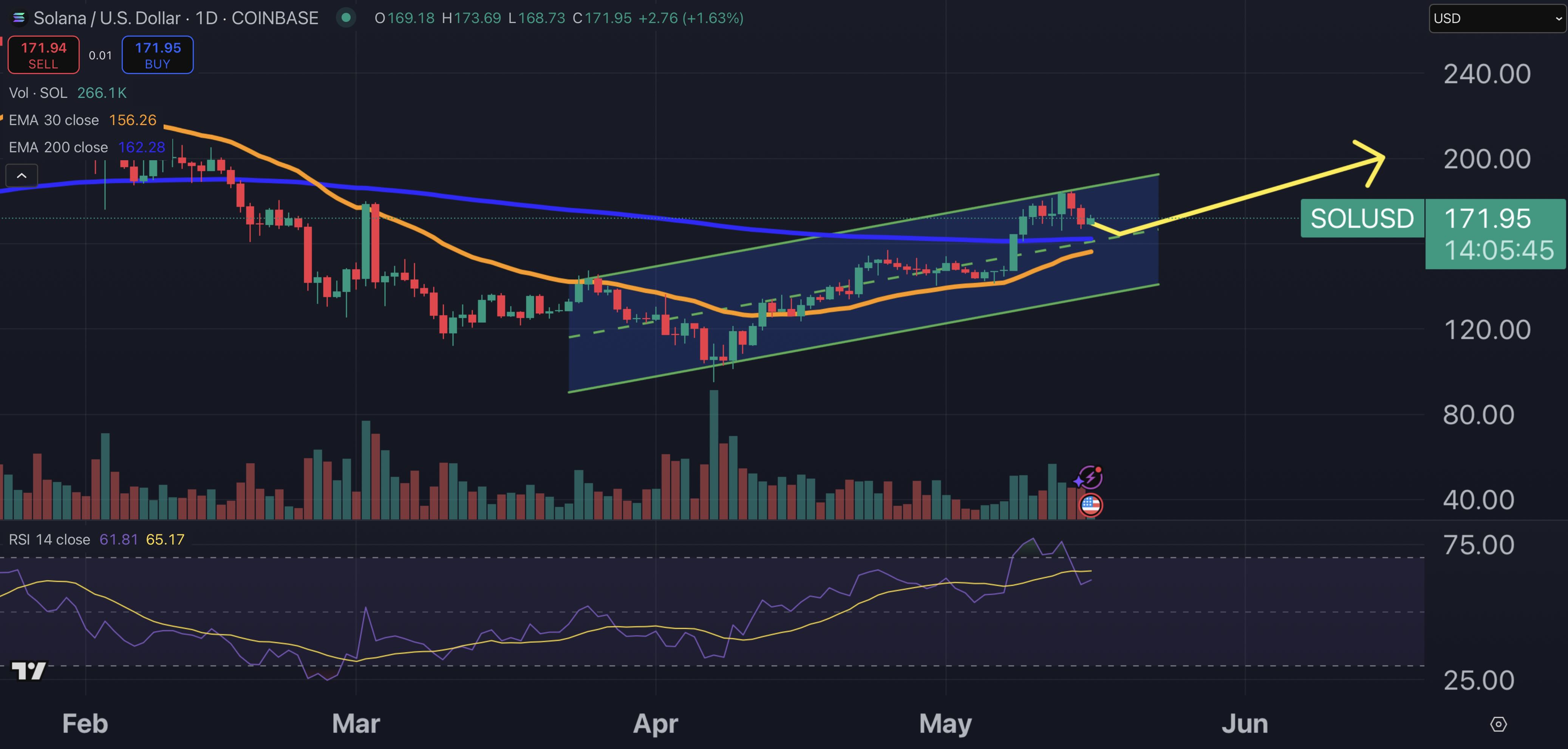 Solana price chart.