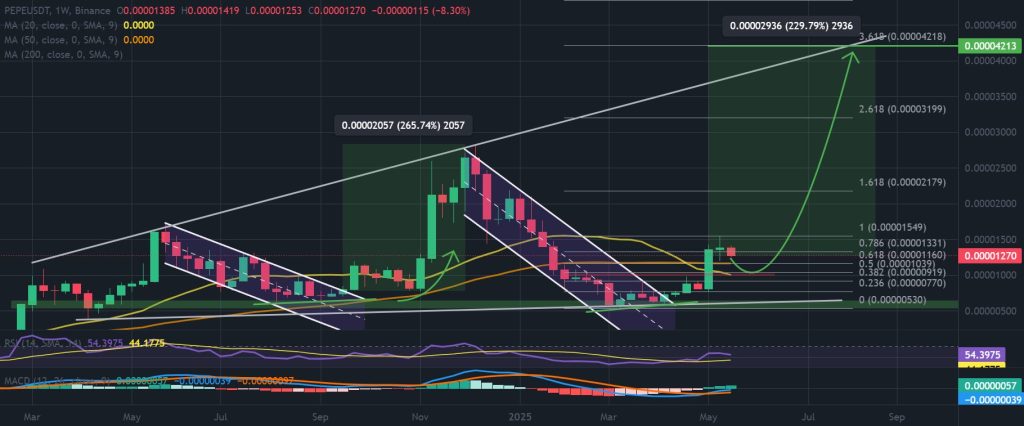 PEPE / USDT 1-week chart, historical descending channel breakout. Source: TradingView / Binance.