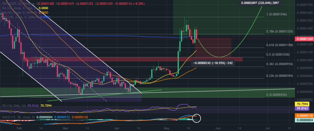 PEPE / USDT 1-day chart, potential correction. Source: TradingView / Binance.
