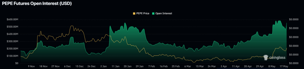 Pepe Open Interest. Source: CoinGlass.