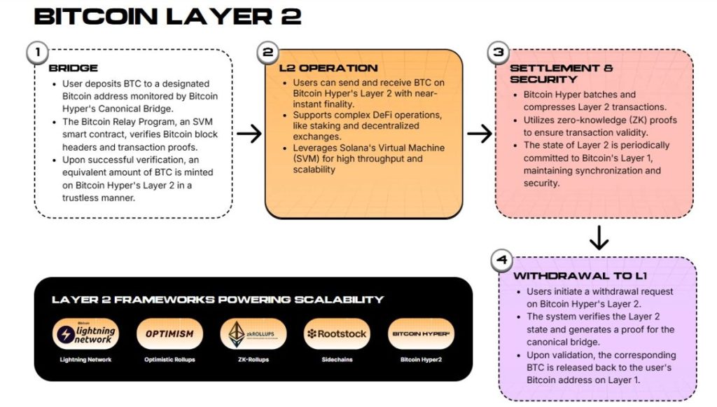 Bitcoin Hyper: Crypto Presale for Blockchain Interoperability 2 Bitcoin Hyper: Crypto Presale for Blockchain Interoperability-