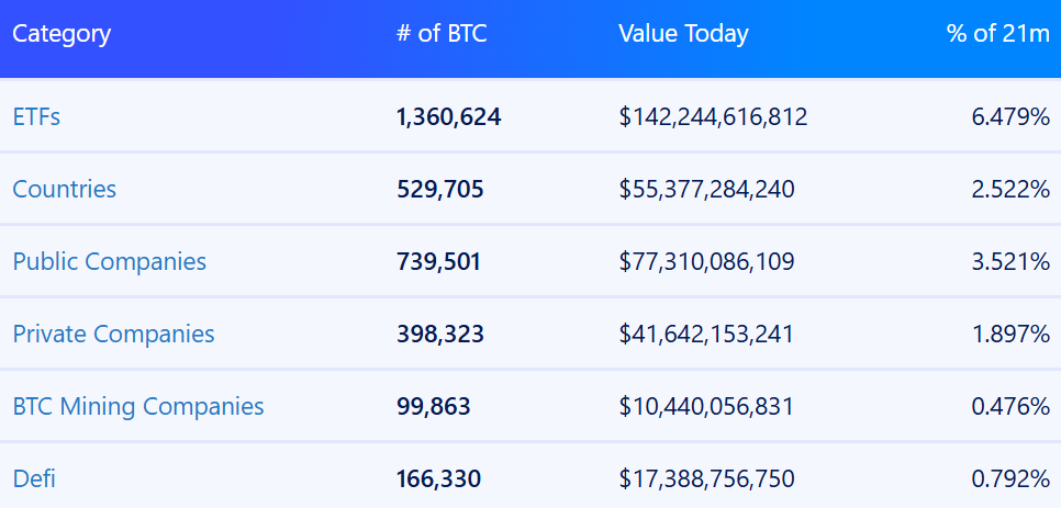 Bitcoin treasuries by category. Source: BitBO.