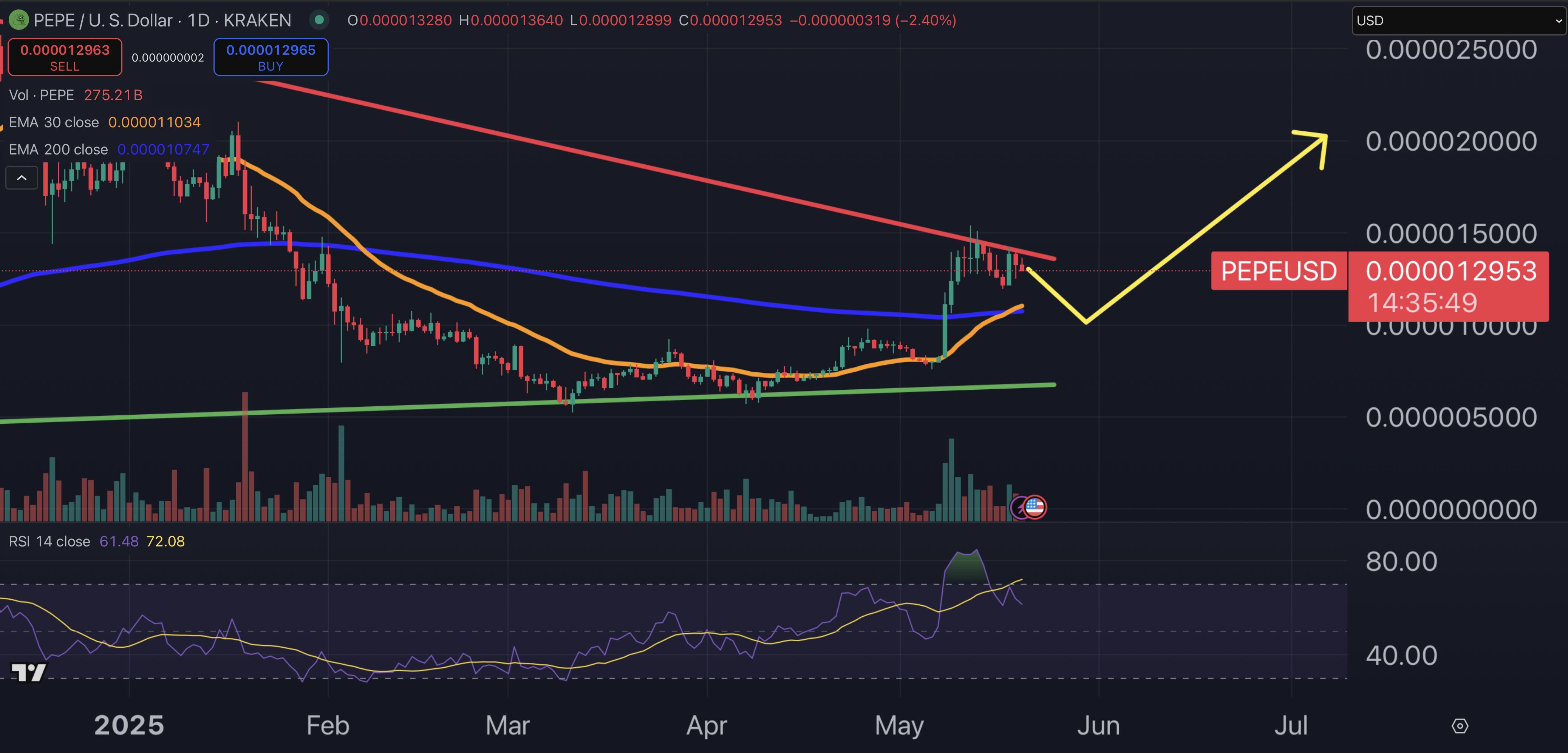 Pepe price chart.