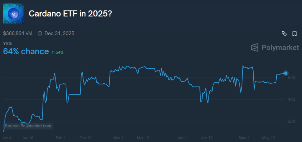 Cardano ETF 2025 approval odds. Source: Polymarket.