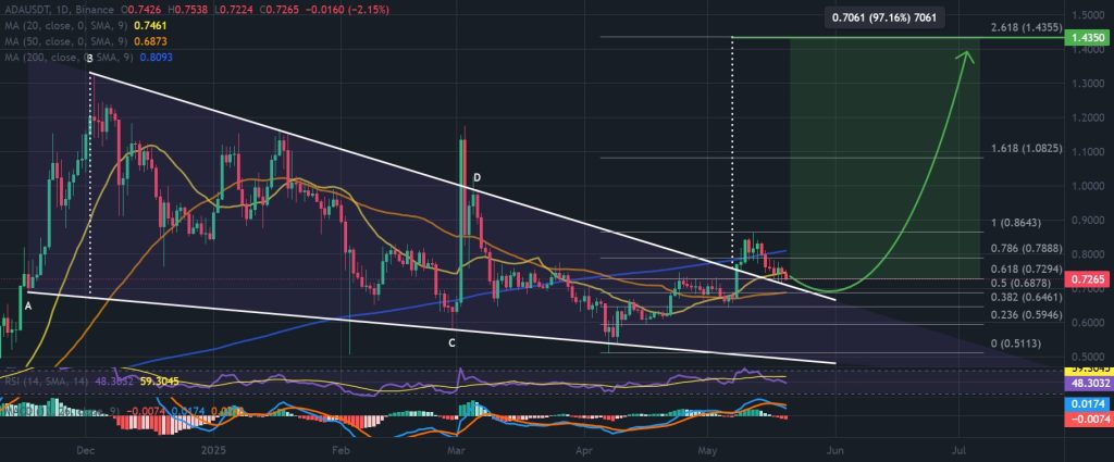 ADA / USDT 1-day chart, falling wedge breakout. Source: TradingView / Binance.