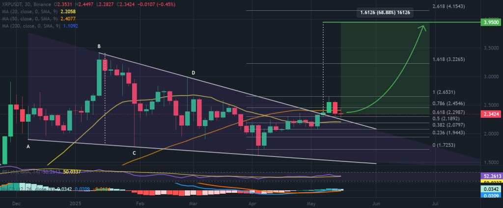 XRP / USDT 3-day chart, falling wedge breakout. Source: Binance.