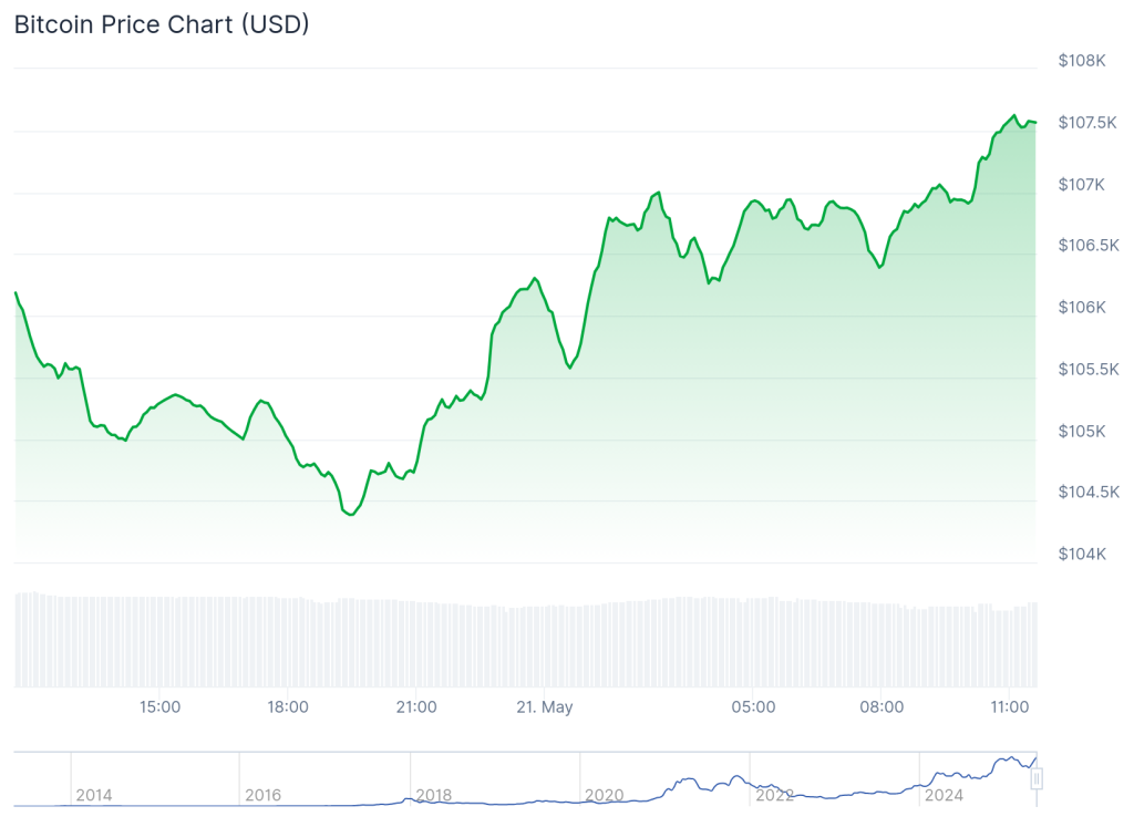 Bitcoin Soars Past 7K, Inches From ATH – What’s Fueling the Surge?