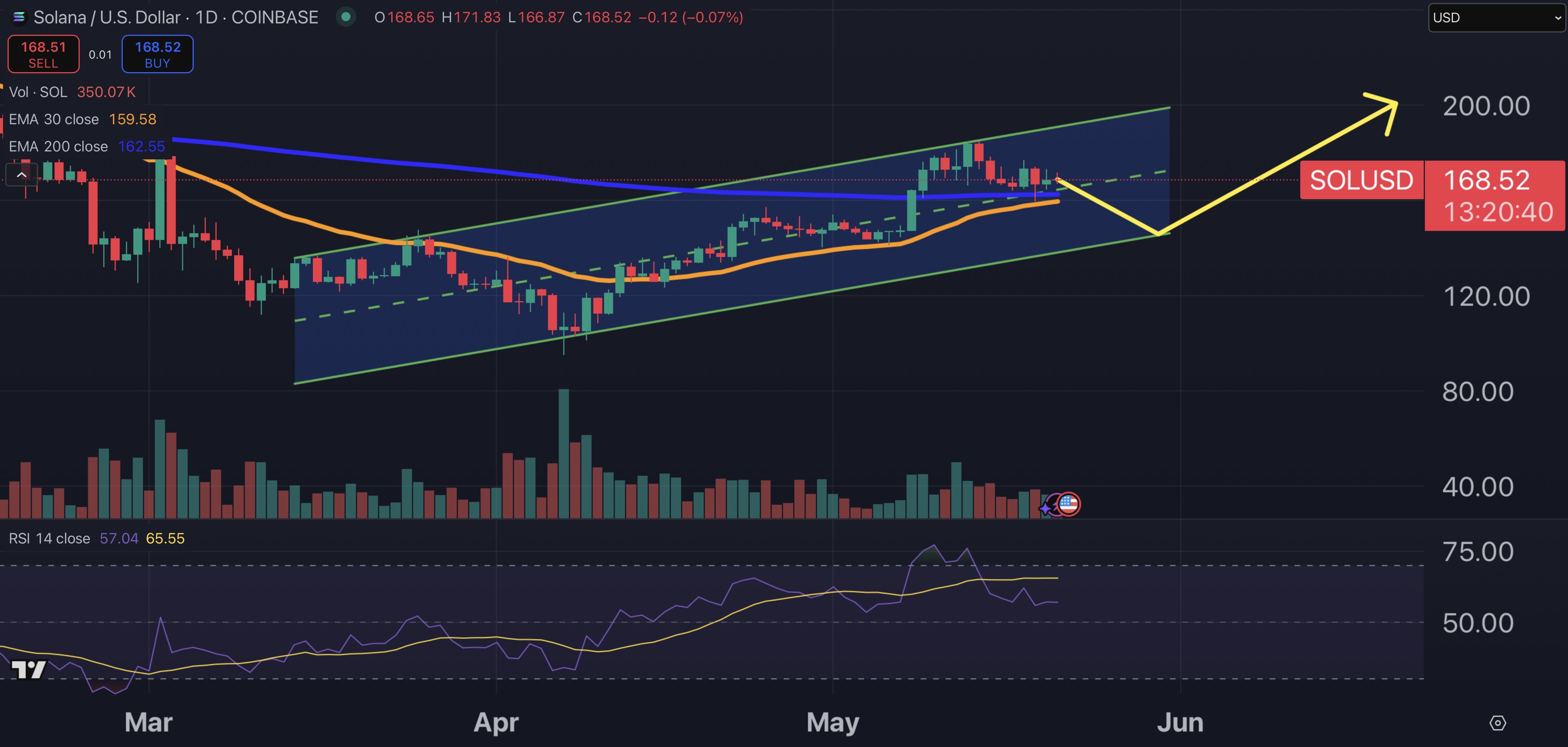 Solana price chart.