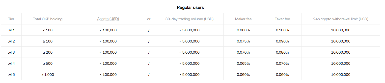 OKX trading fees