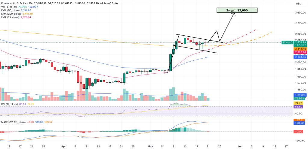 ethereum price prediction