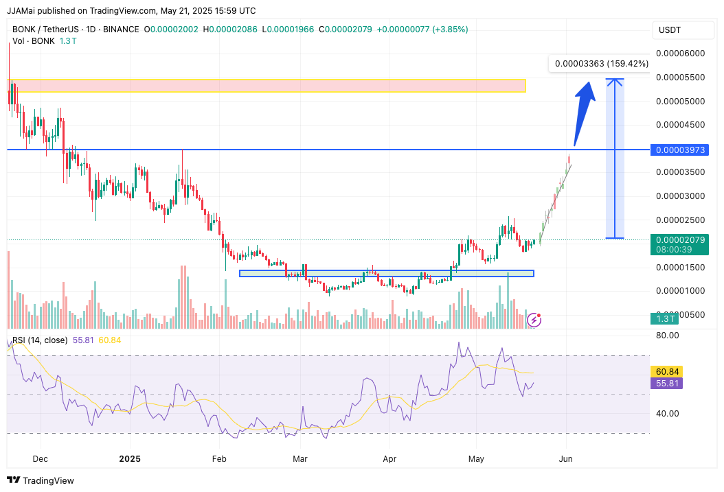 A $ 0.000039 High Emergency Hype Returns 7