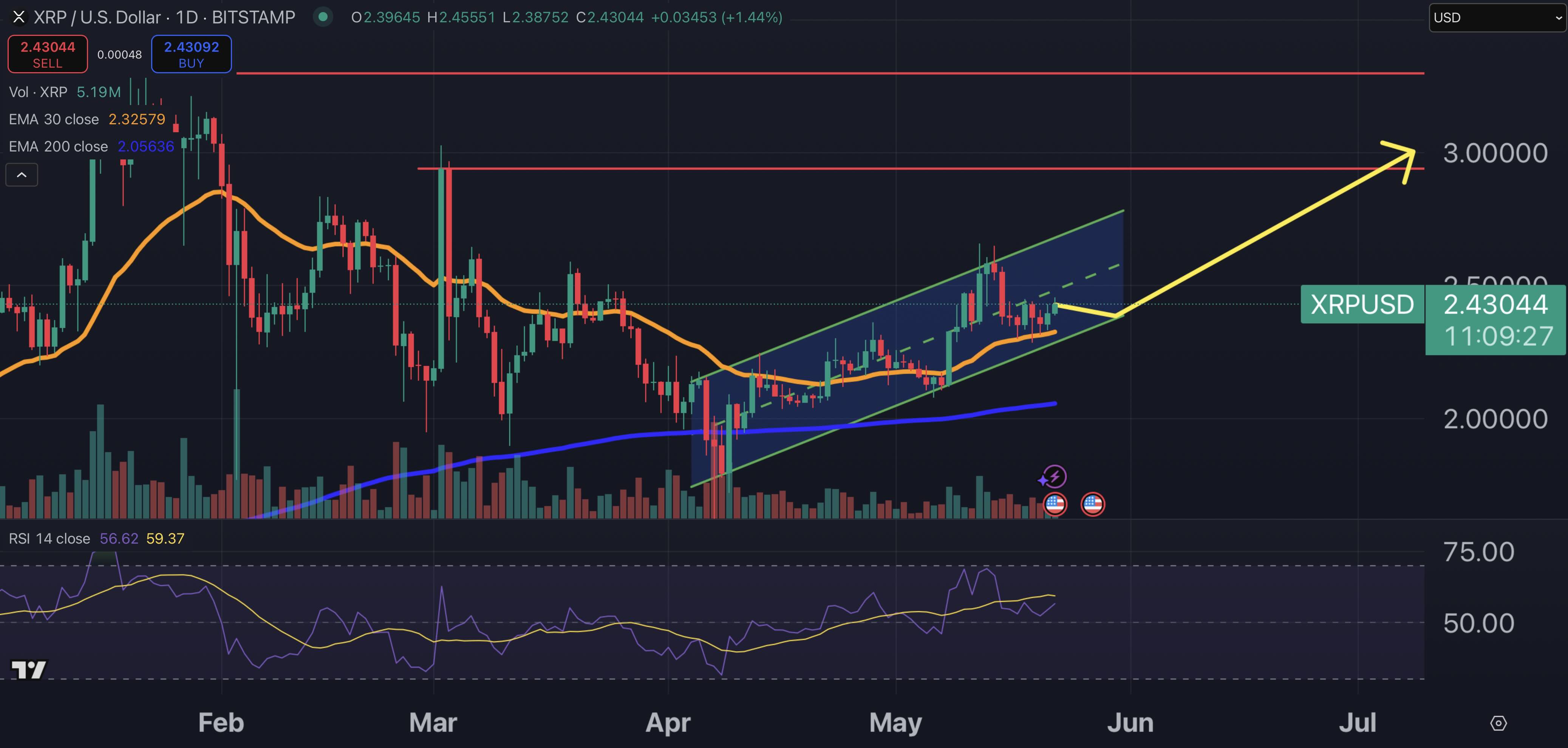 XRP Price Prediction: After 50% Gains, Could This Be the Start of a Long-Awaited Supercycle?