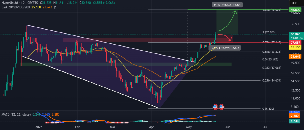HYPE / USDT 1-day chart, descending broadening wedge. Source: TradingView / CRYPTO.