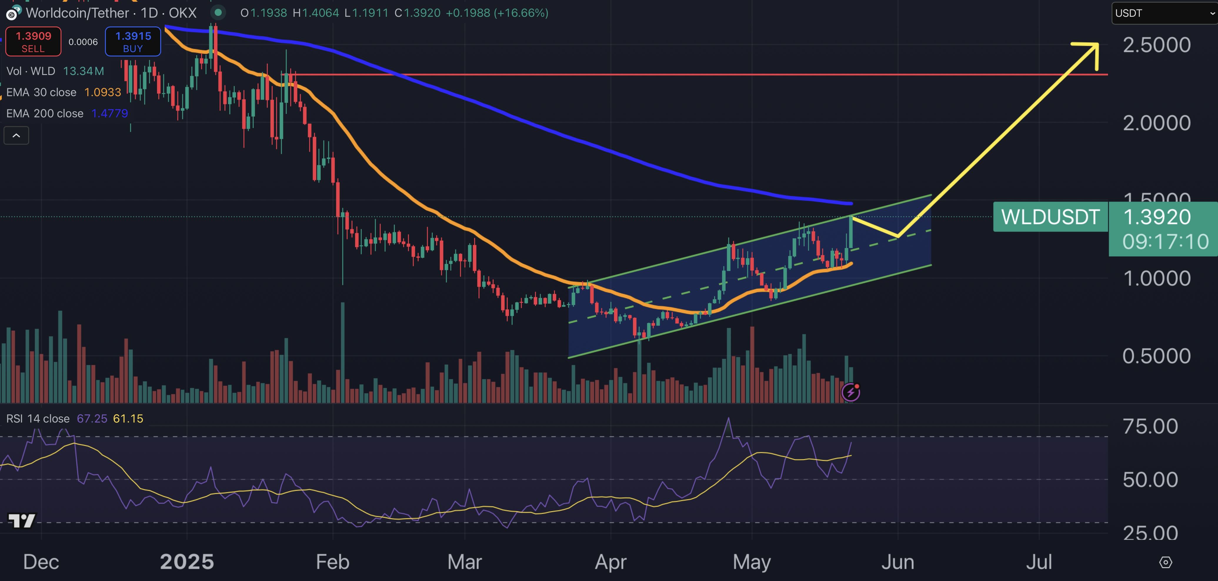 Worldcoin price chart.