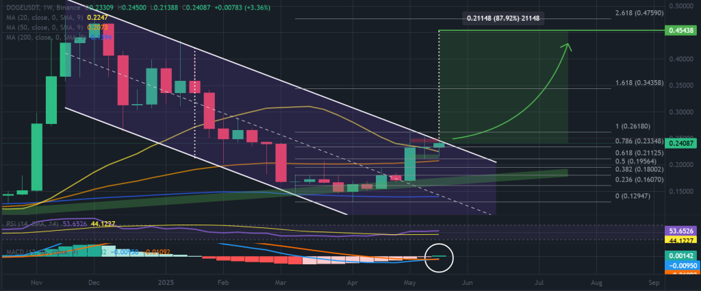 DOGE / USDT 1-week chart, pending descending channel breakout. Source: TradingView / Binance.