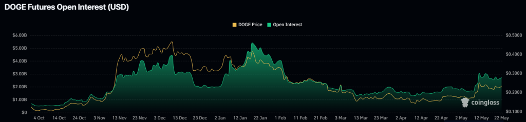 Dogecoin open interest. Source: CoinGlass.