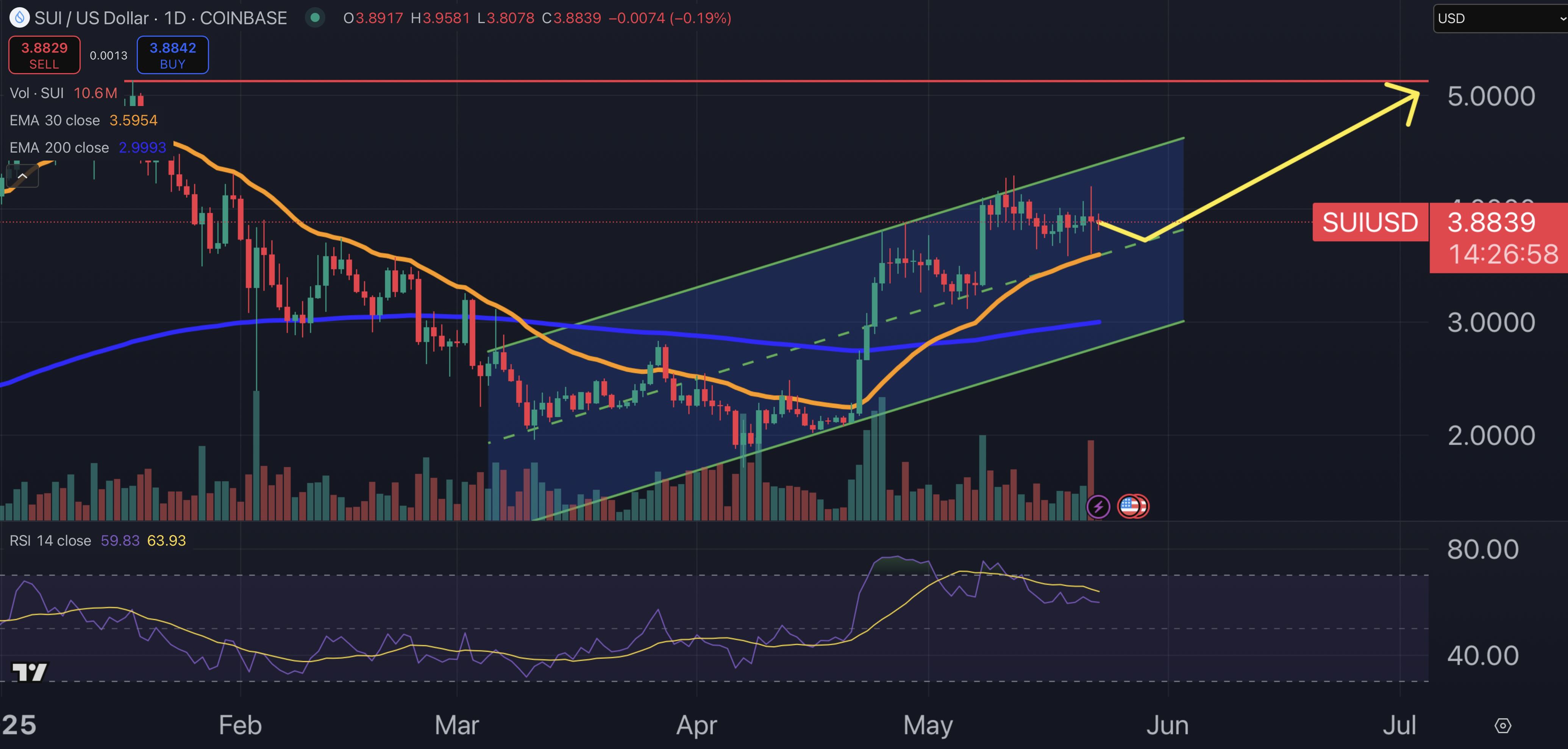 Sui price chart.
