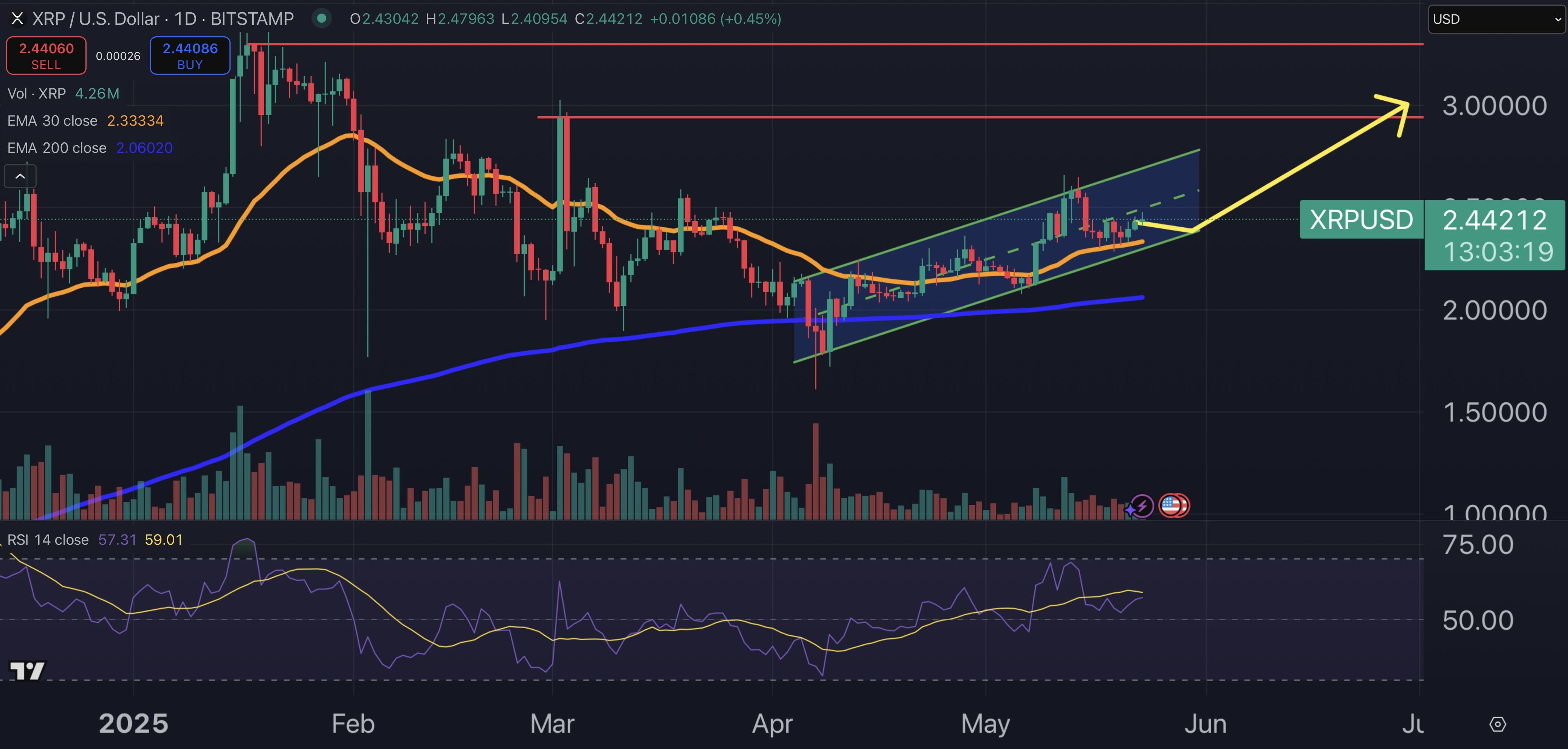 XRP Just Entered the Danger Zone — Here’s What Traders Are Watching Closely (XRP Price Prediction)