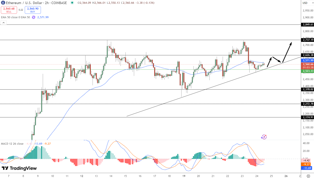 Ethereum Price Prediction: ETH Hits ,550 Alongside Bitcoin Surge — Is Their Price Connection Getting Stronger?