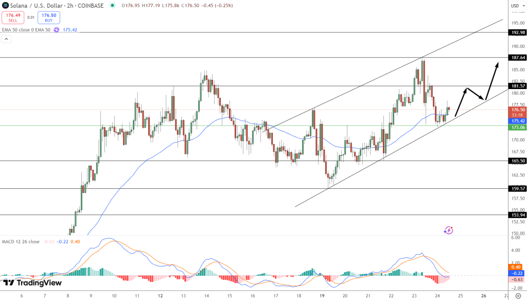 Solana Price Prediction: SOL Rose to 6.40— Can This L1 Outperform as ETH and BTC Gain Ground?