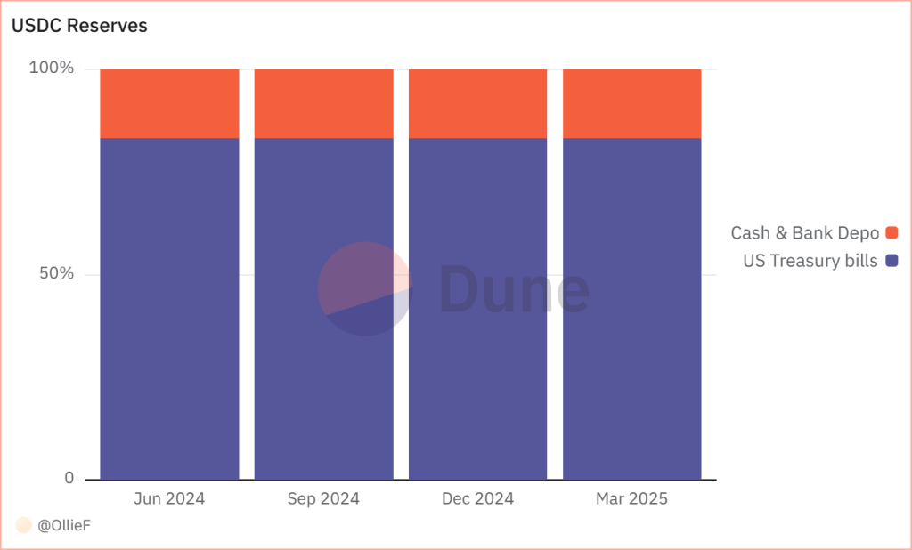 A graph showing the makeup of USDC’s reserves.