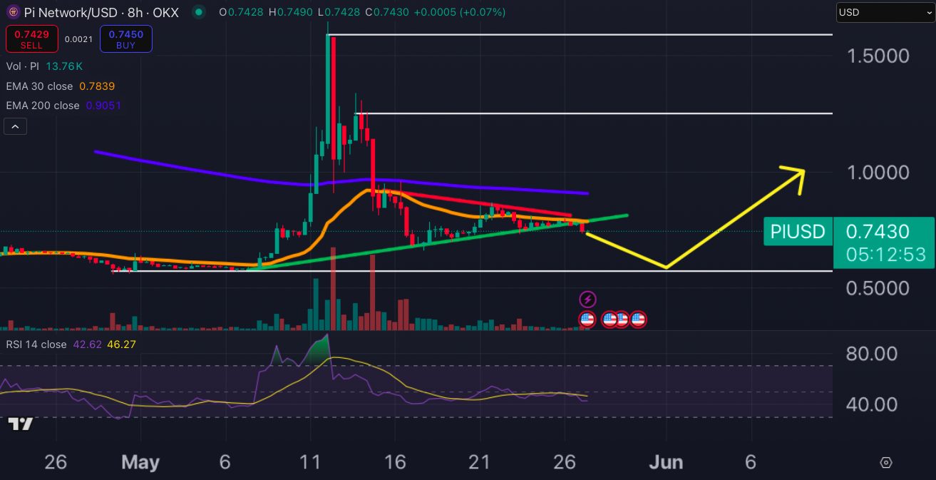 Pi Coin price chart.