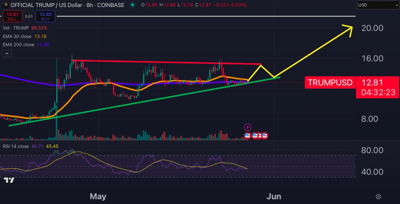 Trump Coin price chart.