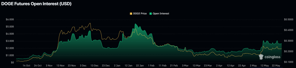 Dogecoin open interest. Source: CoinGlass.