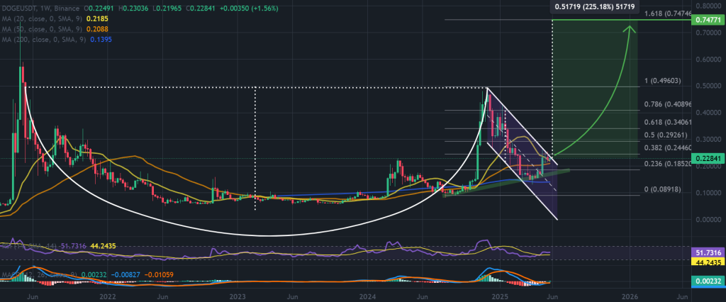 DOGE / USDT 1-week chart, 4-year cup-and-handle pattern. Source: TradingView / Binance.