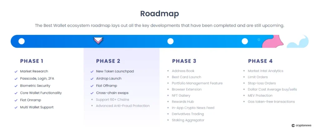 roadmap of the crypto presale Best Wallet Token