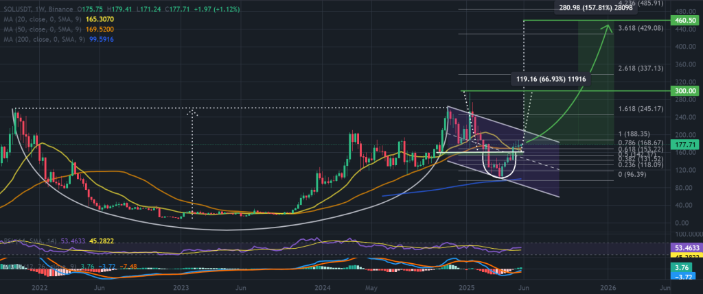 Солана ціна 1-тижнева діаграма, шаблон чашки та рук. Джерело: TradingView / Binance.