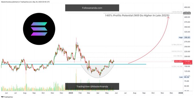 SOL / USDT 1-day chart, rounded bottom pattern. Source: TradingView / Master Ananda.
