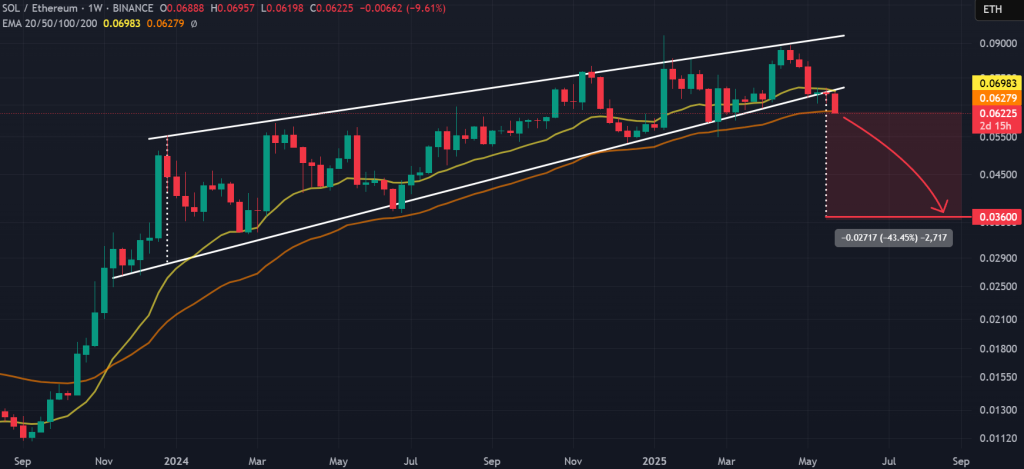 Solana price against Ethereum 1-week chart, rising wedge pattern. Source: TradingView, Binance.