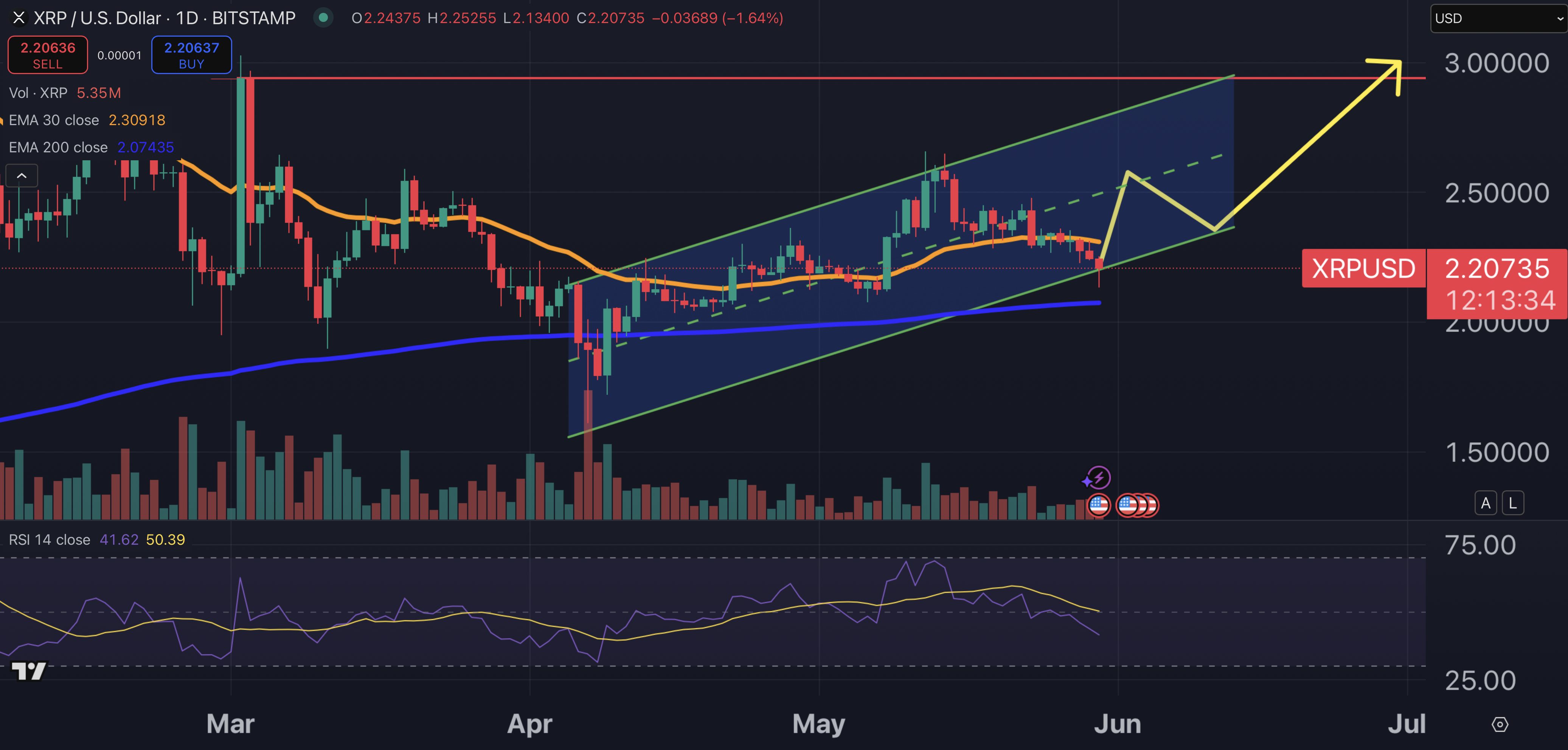XRP price chart.