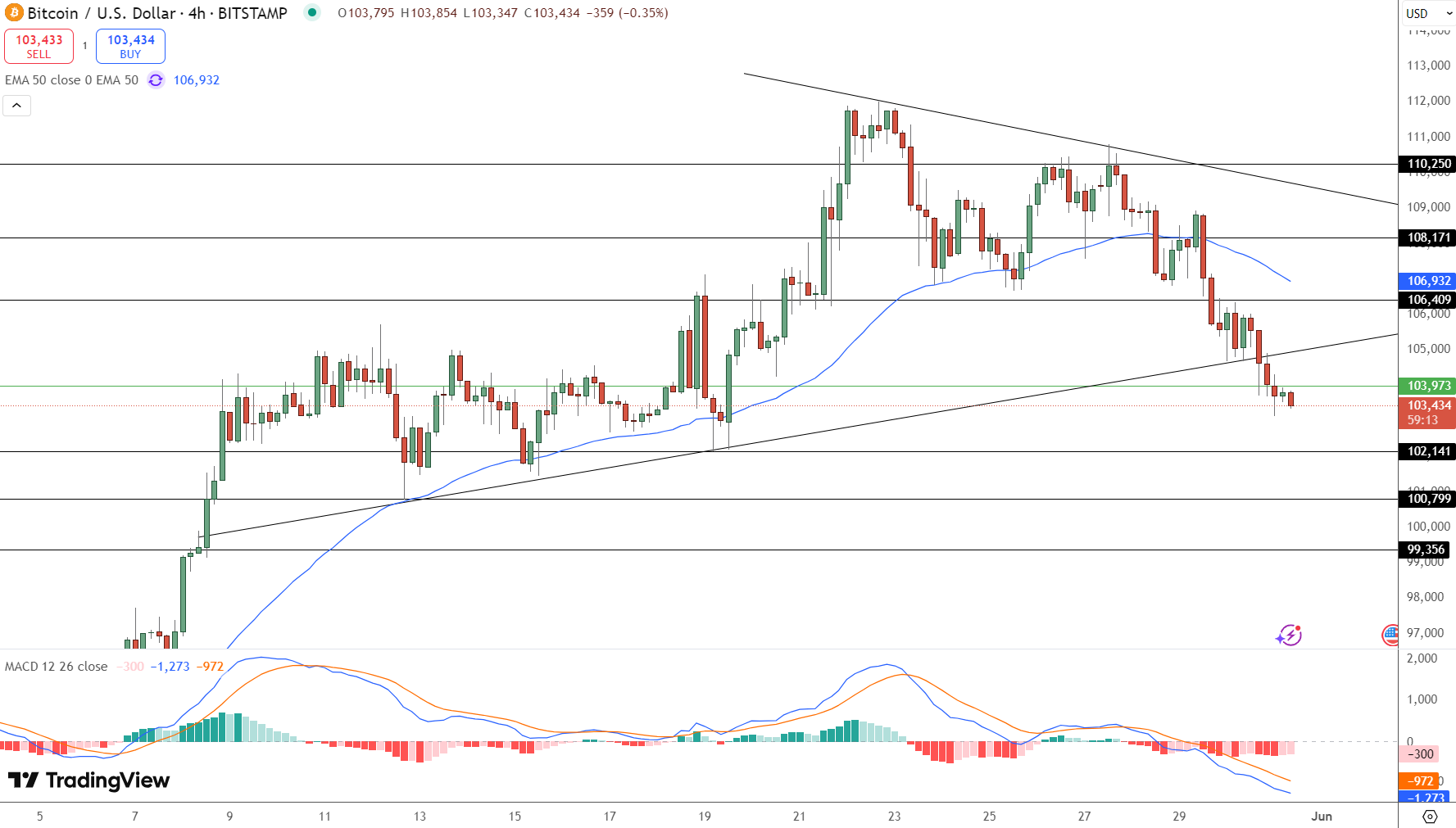 Analisis Teknikal Bitcoin: Level Kunci dan Tanda Pembalikan
