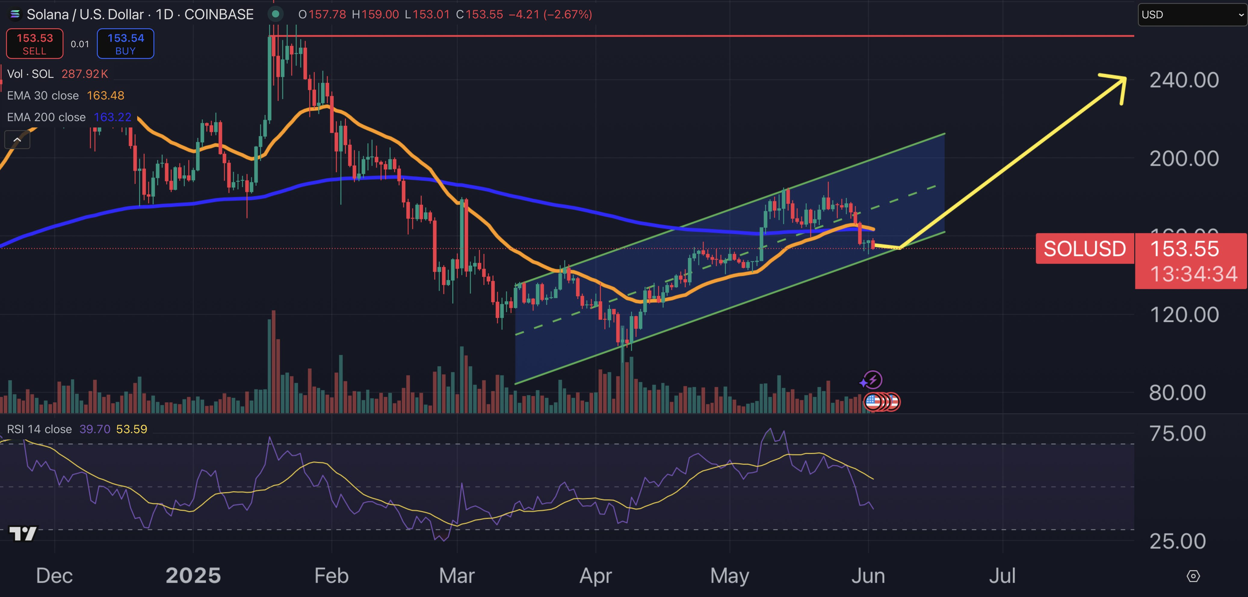 Solana price chart.