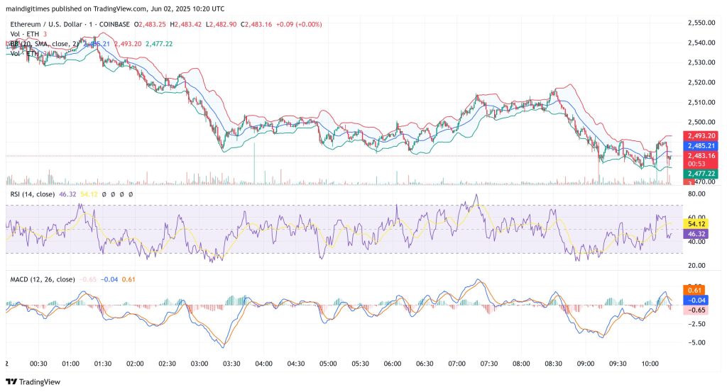 ETH Price Rally Incoming? Ethereum Funds See 1M Inflows