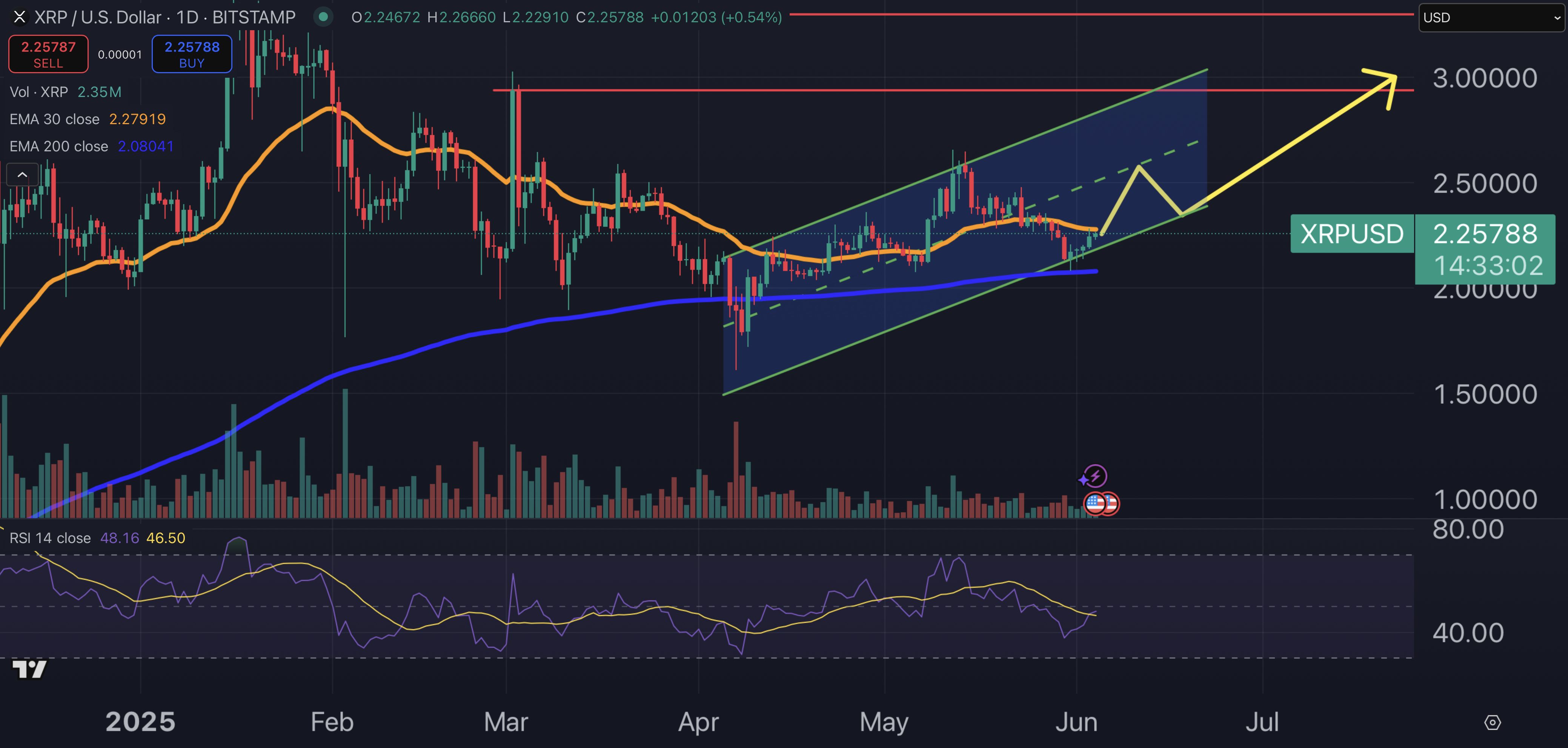 XRP price chart.
