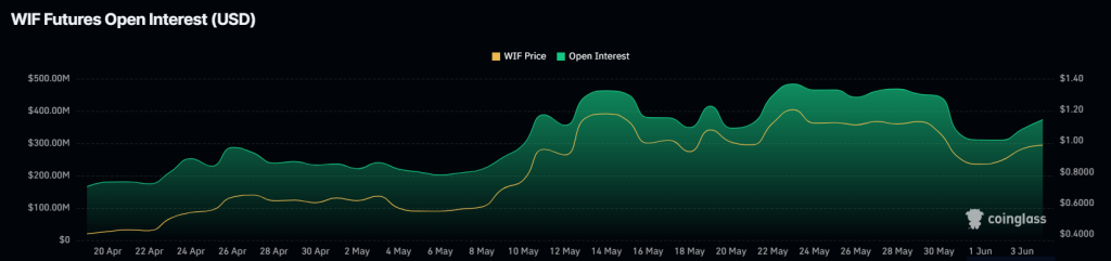 Dogwifhat Open Interest. Source: CoinGlass.