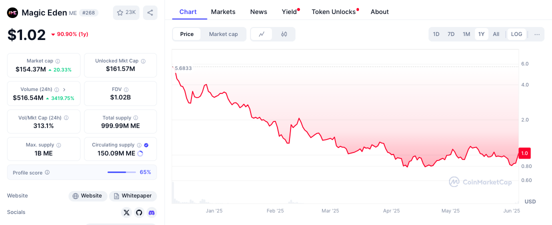 Magic Eden’s $ME Token Soars 20% After Trump Wallet News – Crash Coming or Trend Reversal?