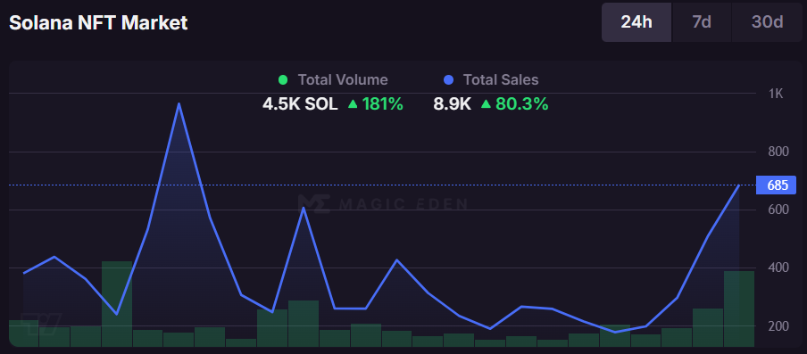 24-годинний обсяг та продажі торгівлі NFT. Джерело: Magic Eden.