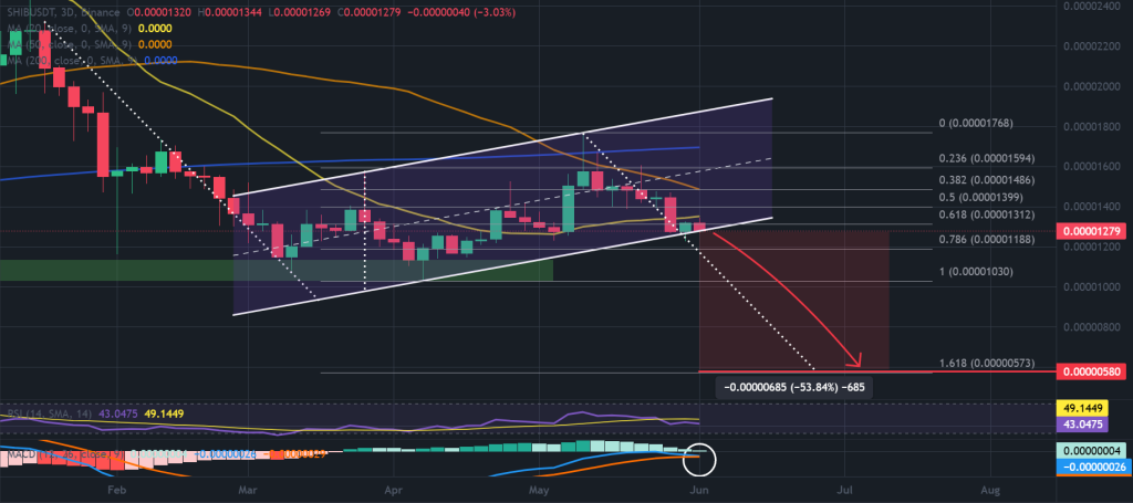 SHIB / USDT 3-day chart, bear flag pattern. Source: TradingView, Binance.