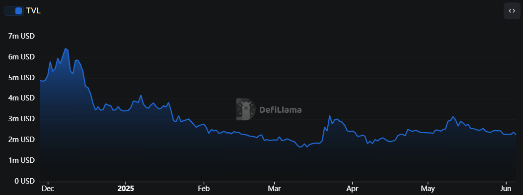 Aktivitas ekosistem juga memperlihatkan pelemahan signifikan. Data dari DeFiLlama menunjukkan total value locked (TVL) di jaringan Layer-2 Shibarium turun sebesar 33% sepanjang tahun 2025, kini hanya menyisakan sekitar Rp37,6 miliar. Penurunan TVL mencerminkan hilangnya kepercayaan pengembang dan investor terhadap prospek jaringan tersebut