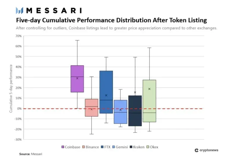 chart showing the cumulative performance distribution 5 days after token listing on Coinbase and other major exchanges