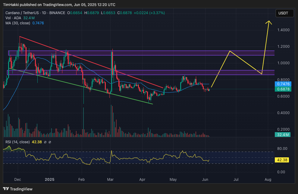 Prediksi Harga Kripto Hari Ini – XRP, Solana, Cardano