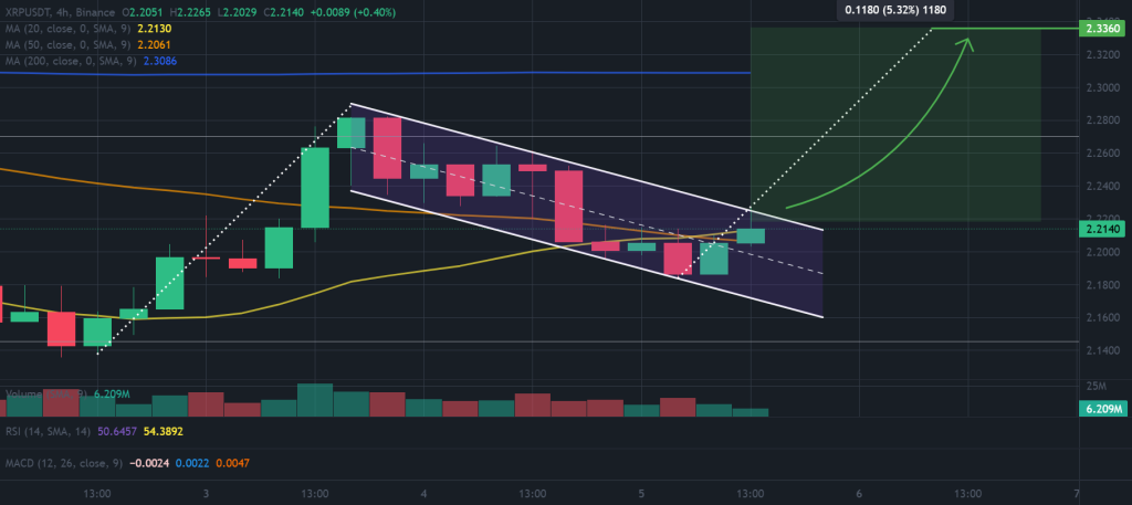 XRP / USDT 1-hour chart, bull flag pattern. Source: TradingView, Binance.