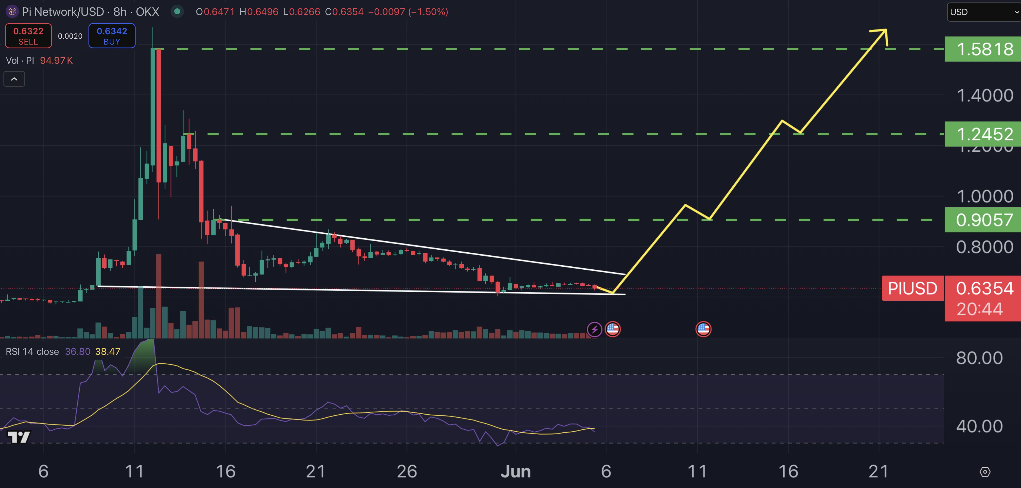 Pi price chart.