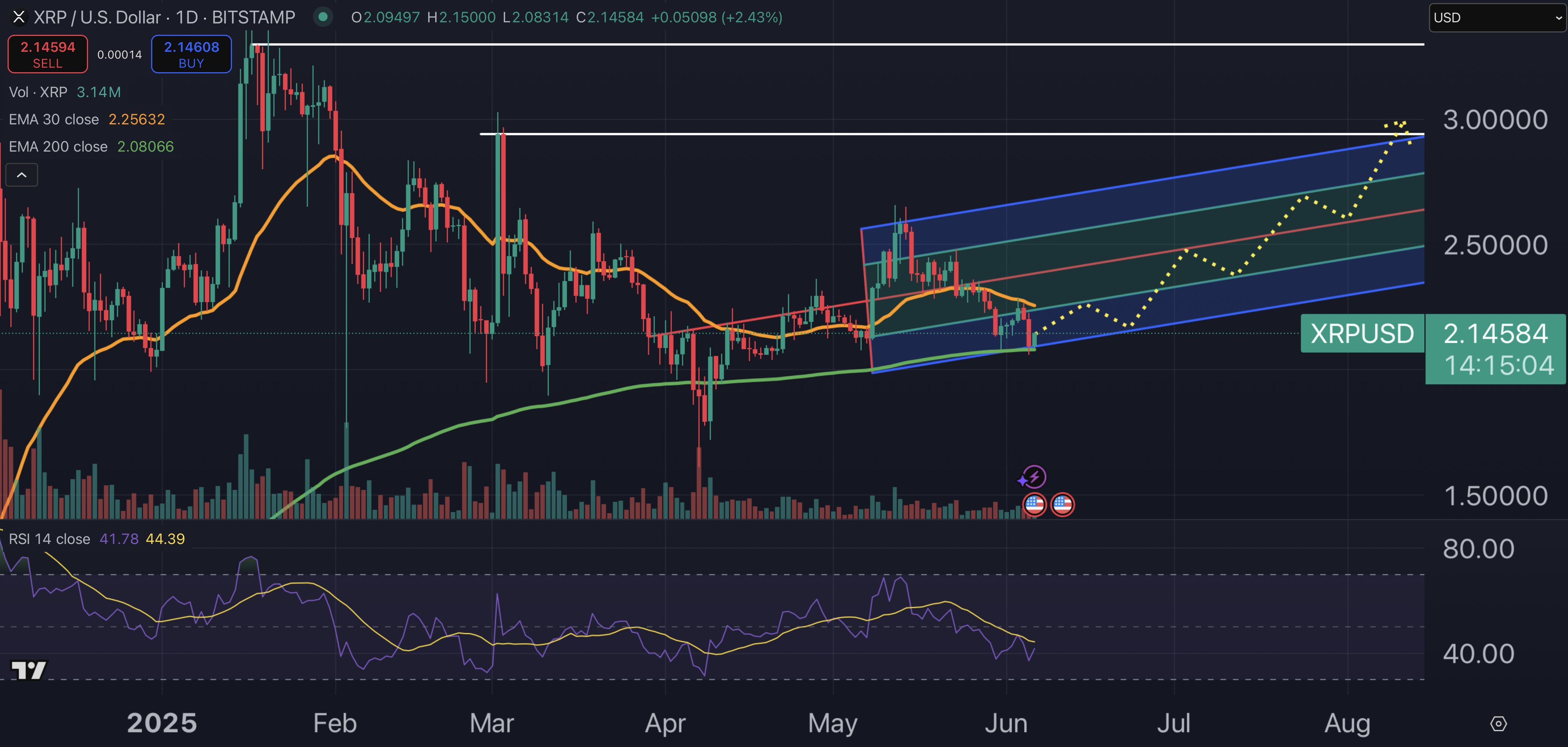 XRP price chart.